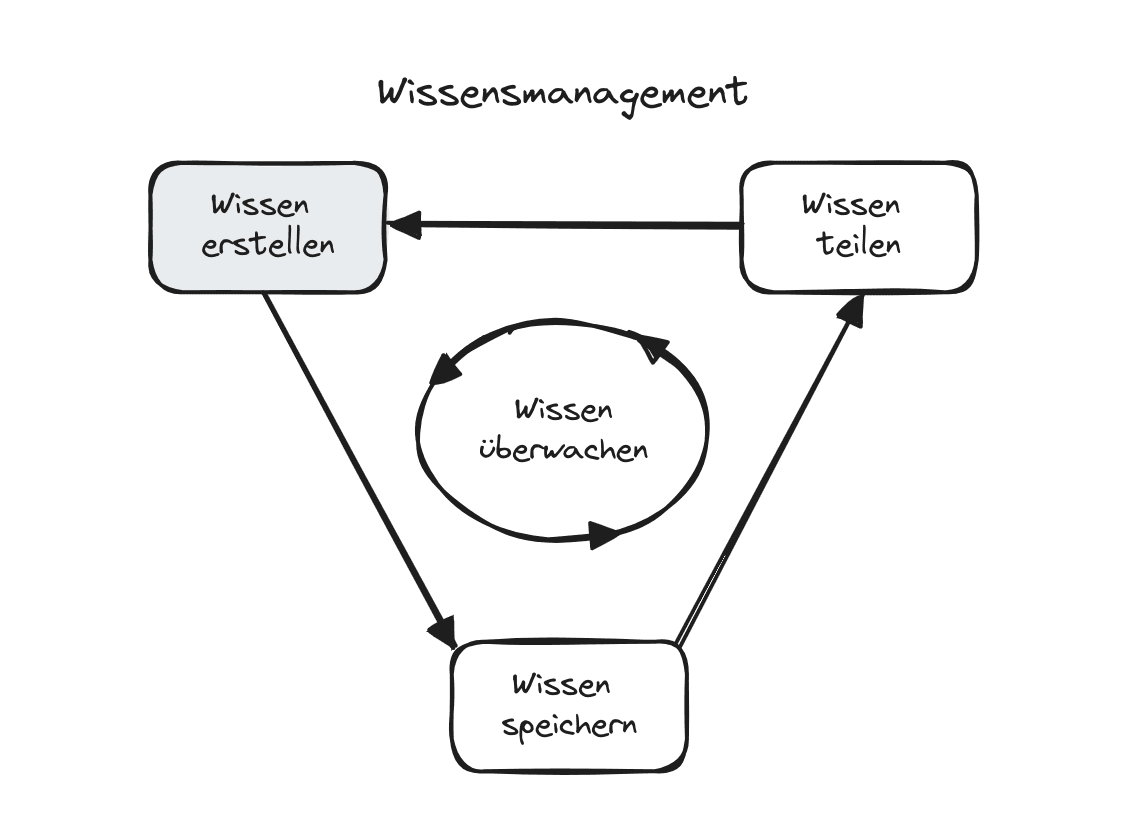 Knowledge Management Cycle